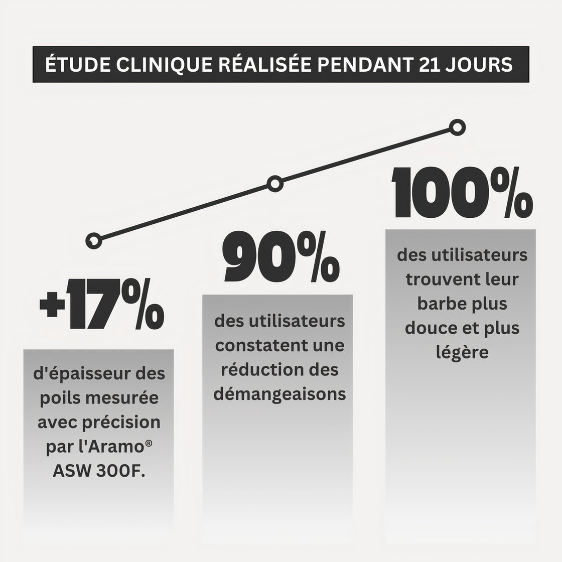 Shampoing Densifiant Barbe | Nettoyage Doux et Hydratant