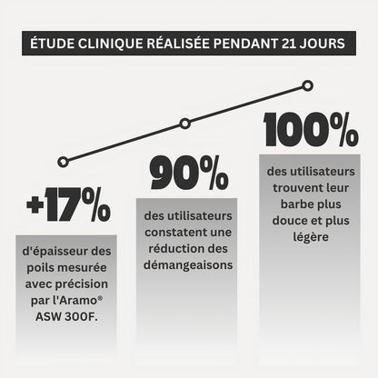 Shampoing Densifiant Barbe | Nettoyage Doux et Hydratant
